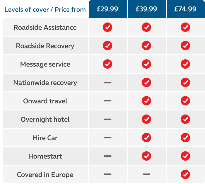 Levels of cover table